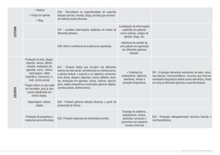 • Notícia
• Artigo de opinião
• Blog
Produção de lista, slogan,
legenda, avisos, bilhete,
receitas, anotações em
agendas, carta , notícia,
reportagens, relato
biográfico, instruções, e-
mail, cartão postal.
*Sugiro retirar os que estão
em vermelho, pois já vêm
sendo trabalhados em
outras etapas.
Reportagem, notícia,
slogan
Produção de perguntas e
respostas para entrevistas
Localização de informações
explícitas em gêneros
como notícias, artigos de
opinião, blogs, etc.
Inferência de sentido de
uma palavra ou expressão
em diferentes gêneros
textuais.
• Emprego de
substantivos, adjetivos,
advérbios, verbos e
variações linguísticas.
Emprego de adjetivos,
substantivos, verbos,
advérbios numerais e
pronomes nos registros
formal e informal
EA6 - Reconhecer as especificidades de suportes
textuais(jornais,revistas,blogs,portais)quecirculam
emesferassociaisdiversas.
EA7 - Localizar informações explícitas em textos de
diferentesgêneros.
EA8-Inferirosentidodeumapalavraouexpressão.
EA1 - Produzir textos que circulam nas diferentes
esferas da vida social, considerando os interlocutores,
o gênero textual, o suporte e os objetivos comunica-
tivos (listas, slogans, legendas, avisos, bilhetes, recei-
tas, anotações em agendas, cartas, notícias, reporta-
gens, relatos biográficos e instruções gêneros digitais,
cartõespostais,dentreoutros).
EA2 - Produzir gêneros textuais diversos, a partir da
proposiçãodeTemas.
EA3-Produzirrespostasementrevistasescritas.
LEITURAESCRITA
EA1 - Empregar elementos estruturais de texto: recur-
sos lexicais, morfossintáticos, recursos que marcam
variedades linguísticas dentre outros elementos, tendo
emvistaosdiferentesgênerosesuportestextuais.
EA2 - Empregar adequadamente recursos lexicais e
morfossintáticos.
CONTEÚDOS DE INGLÊS ENSINO FUNDAMENTAL
 