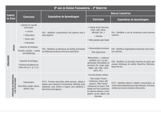 Listening for specific
information:
• Lecture
• Instructions
• Game rules
• Entrevistas
Aspectos de fonologia:
Phonetic symbols – vowels
and diphthongs
Aspectos de fonologia:
Pronúncia de palavras es-
critas com g e j /g / e /d /.3
Conversation:
Describing people, places,
objects, trips.
• Linking words (because,
when, until, where,
although, but...)
• Adverbs
• Verbs (present, past, future)
• Demonstrative pronouns
Time expressions
Minimal pairs – e palavras
grafadas com j e g que
apresentam dificuldades de
pronúncia (Ex: target, large,
engine, age, edge, major,
jeans, etc.).
Uso dos tempos verbais:
Past simple, Present
Continuous, Future with
going to / Will, Present
Continuous for Future, Past
simple and Past Continuous
em gêneros textuais, como:
speech, survey, sketch, and
interview.
EA5 - Identificar características dos gêneros orais e
seusregistros.
EA6 - Identificar as diferenças de sentido acarretadas
pordiferençasfonéticasentresonsespecíficos.
EA15 - Produzir descrições sobre pessoas, objetos e
lugares para situações comunicativas definidas (para
apresentar, para motivar a viagem, para identificar e
discriminarentrealguns).
EA4 - Identificar o uso de conectores como recursos
coesivos.
EA5 - Identificar organizadores temporais como recur-
soscoesivos.
EA6 - Identificar os principais fonemas em pares que
causam diferenças de sentido (three/free, think/sink,
leave/liveetc).
EA13 - Identificar gênero e objetivo comunicativo, as
construções adequadas para cada situação, os tempos
verbaiseasmarcascoesivasediscursivas.
ESCUTA
PRODUÇÃODEENUNCIADOS
EDETEXTOSORAIS
ORALIDADE
CONTEÚDOS
Expectativas de Aprendizagem
Expectativas de Aprendizagem
CAMPOS
OU EIXOS
CONTEÚDOS
ANÁLISE LINGUÍSTICA
8º ANO DO ENSINO FUNDAMENTAL - 2º BIMESTRE
 