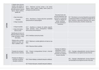 A relação entre recursos
verbais e não verbais na
produção de sentido em
diferentes gêneros textuais:
figuras, mapas, gráficos,
tabelas etc.
• Texto informativo
• Biografia
• Artigo de opinião
• Artigo de opinião
• Artigo informativo:
internet article
Identificação do tema em
diferentes gêneros textuais:
artigo de opinião e artigo
informativo.
Relação entre o sentido
global de um texto, seu
título e subtítulo: news.
Produção de correspon-
dência formal e informal.
Produção de diálogos e
instruções simulando
situações cotidianas
Reconhecimento dos
recursos linguísticos que
promovem a progressão
textual e as relações de
sentido: advérbios,
locuções adverbiais e
conectores.
Emprego de adjetivos,
substantivos, verbos,
advérbios numerais e
pronomes nos registros
formal e informal
EA14 - Relacionar recursos verbais e não verbais
(figuras, mapas, gráficos, tabelas, dentre outros) na
produçãodesentidodotexto
EA16 - Reconhecer a função discursiva (propósito)
predominanteemcadaparágrafo
EA17 - Identificar as relações de sentido (especifi-
cação, oposição, causa, consequência, finalidade
dentreoutras)entreparágrafos.
EA18-Identificarotemadeumtexto.
EA19 - Relacionar o sentido global de um texto ao seu
título
EA20-Relacionartítuloesubtítulo
EA5 - Produzir correspondência formal e informal:
cartas,e-mails
EA6-Produzirdiálogos,simulandosituaçõescotidianas
EA7-Produzirinstruções,simulandosituaçõescotidianas
EA7 - Reconhecer os recursos linguísticos que operam
a progressão temática e as relações de sentido em um
texto: advérbios e expressões adverbiais (first, secon-
dlyetc)conectores(thus,therefore,besidesetc).
EA4 - Empregar adequadamente recursos lexicais e
morfossintáticos,nosregistrosformaleinformal
EA5 - Empregar adequadamente recursos lexicais e
morfossintáticosnosregistrosformaiseinformais
LEITURAESCRITA
 