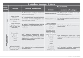 Verb to be and Genitive case
Listening for specific
information:
Conversation: Tips for
being fit
• Aspectos de fonologia:
vogais longas e curtas
(leave / live; beach / bitch
cheap/chip etc.)
Gêneros textuais:
• Entrevista
• Travel brochure
• Videos
• Sketch
Words that go together:
listen to music, looking for,
looking out, get on…
Verb to be and Genitive case
• Distinção entre vogais
longas e curtas na língua
inglesa.
• Punctuation
Emprego de recursos
linguísticos e extralin-
guísticos nas seguintes
situações comunicativas:
• Conversation /
• entrevista
• Survey
• Speech
• Sketch
• Prepositions
• Conjunctions
• Relative pronouns
EA7 - Reconhecer o uso de contrações como marca de
registroemdiferentesgêneros
EA8 - Compreender o efeito do uso dos marcadores
conversacionais característicos do Inglês, bem como
deexpressõesfaciaisecorporais
EA6 - Identificar os principais fonemas em pares que
causamdiferençasdesentido(three/free,think/sink,
leave/liveetc).
EA18 - Participar de simulações para situações
comunicativas definidas (entrevista para emprego,
questões técnicas de profissões, entrevista acadêmi-
ca, guia de turismo em locais da comunidade e no país,
recepcionarhóspedesemhotel)
EA19 - Atuar no texto com os articuladores adequados
paragarantiracoesão
EA7 - Distinguir o efeito de sentido no uso de contra-
ções(he's,you're,they're,we're,I'm)
EA8 - Identificar marcadores conversacionais caracte-
rísticosdoInglês.
EA9 - Identificar o uso significativo de pausas e prolon-
gamentosdesons.
EA16 - Identificar postura, gestos, código e registro
adequados para cada situação, marcadores coesivos e
discursivos
EA17 - Identificar os articuladores mais adequados
considerandogêneroeobjetivocomunicativo
ESCUTA
PRODUÇÃODEENUNCIADOS
EDETEXTOSORAIS
CONTEÚDOS DE INGLÊS ENSINO FUNDAMENTAL
CONTEÚDOS
Expectativas de Aprendizagem
Expectativas de Aprendizagem
CAMPOS
OU EIXOS
CONTEÚDOS
ANÁLISE LINGUÍSTICA
8º ANO DO ENSINO FUNDAMENTAL - 3º BIMESTRE
 