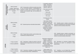 Gêneros textuais:
• Poetry
• Sketch
Gêneros textuais:
• Lyrics
• Poem
• Artigo de opinião
• Anúncio publicitário
• Artigo de opinião
• Anúncio publicitário
• Notícia
O emprego dos temos
verbais:
Past simple, Present
Continuous, Future with
going to / Will, Present
Continuous for future, Past
Simple and Past
Continuous em gêneros
textuais como speech,
survey, sketch, e
entrevista.
Conjunções: oposição (but,
however...); adição (in
addition, furthermore,
besides…); concessão:
although, though, despite
of, even though…);
causa/explicação (because,
cause, etc.
Verbos modais e sua
relação com os diversos
registros da língua.
EA27-Declamarpoemasedramatizartextosteatrais
EA28 - Produzir textos escritos a partir de textos orais,
considerandoasituaçãodiscursiva
EA21 - Reconhecer a defesa de pontos de vista em
textosdaordemdoargumentar,taiscomocartazesde
Publicidade
EA23 - Reconhecer estratégias de polidez presentes
emumtexto(temposverbais,modalizadores)
EA21 - Identificar gênero e objetivo comunicativo, as
construções adequadas para cada situação, os tempos
verbaiseasmarcascoesivasediscursivas.
EA22 - Identificar gênero e objetivo comunicativo, as
construções adequadas para cada situação, tempos
verbais,easmarcascoesivasediscursivas.
EA8 - Reconhecer os conectores (relações lógico-
discursivas) que operam na construção do texto
argumentativo.
EA11 - Identificar o uso de Modal Verbs, advérbios
(maybe,possiblyetc)comomarcasderegistro.
RELAÇÕES
ORAL/ESCRITO
Gêneros textuais:
• Diálogo: Talking about
physical activities – How fit
are you?
• Chat
• Vocabulário referente a
hábitos alimentares,
exercícios, prática de
esportes, saúde, etc.
• How much, how many,
how often…
• Word order
• Tag questions
• Wh words
EA20 - Compreender os efeitos de sentido decorrentes
do uso de recursos lexicais e morfossintáticos na
produção de textos orais (inversão na ordem dos
termos, uso dos question tags, uso dos auxiliares em
afirmativas)
PRODUÇÃODEENUNCIADOS
EDETEXTOSORAIS
LEITURA
 