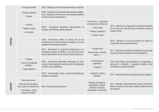 Textos descritivos:
Descrição de atividades
físicas para um interlocutor.
• Describing / doing
physical activities
Emprego de adjetivos,
substantivos, verbos,
advérbios numerais,
conjunções e pronomes.
EA8-Produzirtextosdescritivos
EA6 - Empregar adequadamente recursos morfossin-
táticos e coesivos, bem como realizar escolhas lexicais
apropriadas
• Artigo de opinião
• Notícia
• Receita
• Regras de jogo
• Instruções
• Verbete
• Texto de divulgação
científica
• Textos didáticos
• Conectivos – conjunções
e marcadores do discurso
• Past simple
• Present continuous
• Passive voice
• Modal verbs
Adverbs (time, manner,
place...)
• Comparativo e
superlativo
• Adjetivos
• Cognatos e falsos
cognatos
EA26 - Reconhecer posicionamentos distintos (explíci-
tos ou implícitos) entre duas ou mais opiniões relativas
aomesmofatooumesmotema
EA29 - Reconhecer elementos estruturadores de
injunção,emdiferentesgênerostextuais
EA30 - Reconhecer efeitos de sentido do uso de
mecanismos de coesão textual empregados em uma
sequênciainstrucional/injuntiva
EA31 - Reconhecer os possíveis interlocutores e as
estratégias textuais de polidez, como forma de mini-
mizaroatodeordemdecomandoemtextosinjuntivos
EA35 - Reconhecer diferentes estratégias de cons-
trução do texto expositivo (verbete, texto de divulgação
científica,textosdidáticos)
EA36 - Compreender o texto, a partir da identificação
depalavrascognatas
EA15 - Identificar a progressão da sequência injuntiva
em um texto, por meio do uso de conectores, tempos e
modosverbais
EA16 - Identificar o uso de conectores em textos ou
sequênciasinstrucionais/Injuntivas
EA17 - Identificar osefeitos de sentido provocadospelo
usodeformasdetratamentoedemodalizadores
EA20 - Reconhecer a exemplificação, a comparação, a
descrição, a definição, a pergunta originária como
constitutivosdotextoexpositivo
EA21-Identificarpalavrascognatasefalsascognatas
• Artigo de opinião EA25-Distinguir umfatodaopiniãorelativaaessefato
LEITURAESCRITA
CONTEÚDOS DE INGLÊS ENSINO FUNDAMENTAL
 