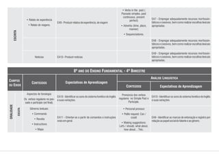 Notícias EA10-Produzirnotícias
EA8 - Empregar adequadamente recursos morfossin-
táticos e coesivos, bem como realizar escolhas lexicais
apropriadas.
EA9 - Empregar adequadamente recursos morfossin-
táticos e coesivos, bem como realizar escolhas lexicais
apropriadas.
• Relato de experiência
• Relato de viagens.
• Verbs in the past (
Passado simples, past
continuous, present
perfect)
• Adverbs (time, place,
manner)
• Sequenciadores.
EA9-Produzirrelatosdeexperiência,deviagem
EA7 - Empregar adequadamente recursos morfossin-
táticos e coesivos, bem como realizar escolhas lexicais
apropriadas
ESCRITA
Pronúncia dos verbos
regulares no Simple Past e
Participle.
• Personal pronoun
• Polite request: Can /
could
• Making suggestions:
Let's / should, what about,
how about…?etc.
EA10 - Identificar os sons do sistema fonético do Inglês
esuasvariações.
EA11 - Orientar-se a partir de comandos e instruções
oraisemgeral.
EA10 - Identificar os sons do sistema fonético do Inglês
esuasvariações.
EA9 - Identificar as marcas de entonação e registro por
relaçãoaopapelsocialdofalanteeaogênero.
Aspectos de fonologia:
Os verbos regulares no pas-
sado e particípio (ed final).
Gêneros textuais:
• Commands
• Receita
• Instructions
• Mapa
ESCUTA
ORALIDADE
CONTEÚDOS
Expectativas de Aprendizagem
Expectativas de Aprendizagem
CAMPOS
OU EIXOS
CONTEÚDOS
ANÁLISE LINGUÍSTICA
8º ANO DO ENSINO FUNDAMENTAL - 4º BIMESTRE
 