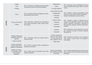 EA39 - Reconhecer os elementos de composição de
uma narrativa: personagens, tempo, espaço, enredo,
foconarrativo
EA40 - Reconhecer marcas dos registros formal e
informalemTextos
EA13 - Revisar e reescrever textos, considerando os
propósitoscomunicativos
EA16 - Produzir cartazes, comunicados, avisos sobre
temáticasEspecíficas
EA24 - Identificar e analisar os diferentes tipos de
conectores que estabelecem relações entre orações,
períodos, parágrafos, promovendo a progressão do
texto(pronomes,conjunção,advérbios,preposiçõese
locuções)
EA25 - Reconhecer recursos linguísticos de constru-
ção /ordenação do tempo na narrativa (advérbios,
conjunçõesetc)
EA26 - Reconhecer contrações, uso ou omissão de
verbo auxiliar e outras marcas de formalidade e
informalidade
EA13 - Empregar adequadamente recursos morfossin-
táticos e coesivos, bem como realizar escolhas lexicais
apropriadas
• Contos (short stories)
• Fábulas
• Diálogos: Talking about
celebrations (It's time to
celebrate!)
• Artigos de opinião
Revisão e reescrita de
textos considerando os
propósitos comunicativos
Produção de cartazes,
comunicados e avisos
sobre temáticas
específicas.
• Pronome relativo
• Conjunção
• Advérbios
• Preposições
• Advérbios
• Conjunções
• Formas contraídas dos
verbos: be, have; modais:
can, could, should, must
(forma negativa); will, etc.
• Elipse verbal
Emprego de substantivos,
verbos, adjetivos, advérbios
e conjunções.
EA37 - Reconhecer as estratégias de posicionamento
dointerlocutorapartirdousodeverbosatitudinais
EA38 - Reconhecer diferentes estratégias de constru-
çãodetextosdaordemdonarrar
EA22 - Reconhecer o uso de modalizadores, verbos e
locuções atitudinais (think, guess, believe, In my point
ofview)
EA23 - Identificar e analisar especificidades do texto
narrativo,taiscomo:temposverbais,organizadores
temporais,modalizadores,recursoscoesivos
• Diálogo
• Chat
• Pesquisa
• Conto
• Modalizadores
• Verbos
• Locuções atitudinais
• Tempo verbal: past simple
• Modalizadores
• Conjunções
• Advérbios
ESCRITALEITURA
 