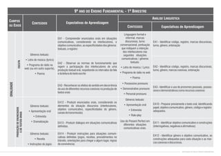Linguagem formal e
informal, marcas
discursivas, turno
conversacional, pontuação
que indiquem a intenção
dos interlocutores nas
seguintes situações
comunicativas / gêneros
textuais:
• Letra de música / Lyrics
• Programa de rádio na web
• Poema
EA1 - Compreender enunciados orais em situações
comunicativas, considerando os interlocutores, o
objetivocomunicativo,asespecificidadesdosgêneros
textuais,oregistro
EA2 - Observar as normas de funcionamento que
regem a participação dos interlocutores de uma
produção textual oral, respeitando os intervalos da fala
edaleituradotextoescrito
EA1 - Identificar código, registro, marcas discursivas,
turno,gênero,entonação
EA2 - Identificar código, registro, marcas discursivas,
turno,gênero,marcascoesivas,entonação
EA3 - Reconhecer os efeitos de sentido em decorrência
do uso de diferentes recursos coesivos na produção de
textosorais
EA12 - Produzir enunciados orais, considerando os
elementos da situação discursiva (interlocutores,
objetivo comunicativo, especificidades do gênero,
canaisdetransmissão)
EA13 - Produzir diálogos em situações comunicativas
definidas.
EA14 - Produzir instruções para situações comuni-
cativas definidas (jogos, receitas, procedimentos no
trânsito, orientações para chegar a algum lugar, regras
deconvivência)
EA3 - Identificar o uso de pronomes pessoais, posses-
sivosedemonstrativoscomorecursoscoesivos
EA10 - Preparar previamente o texto oral, identificando
papel,objetivocomunicativo,gênero,códigoeregistro
adequados.
EA11 - Identificar objetivo comunicativo e construções
(interrogativas,negativaseafirmativas)
EA12 - Identificar gênero e objetivo comunicativo, as
construções adequadas para cada situação e as mar-
cascoesivasediscursivas.
Gêneros textuais:
• Letra de música (lyrics)
• Programa de rádio na
web (ou em outro suporte).
• Poema
Gêneros textuais:
• Apresentação oral
• Entrevista
• Dramatização
Gêneros textuais:
• Receita
• Instruções de jogos
ESCUTA
ORALIDADE
• Possessive pronouns
• Demonstrative pronouns
• Personal pronouns
Gêneros textuais:
• Apresentação oral
• Entrevista
• Role-play
Uso do Present Perfect em
diferentes situações
comunicativas orais.
PRODUÇÃODEENUNCIADOS
EDETEXTOSORAIS
CONTEÚDOS DE INGLÊS ENSINO FUNDAMENTAL
CONTEÚDOS
Expectativas de Aprendizagem
Expectativas de Aprendizagem
CAMPOS
OU EIXOS
CONTEÚDOS
ANÁLISE LINGUÍSTICA
9º ANO DO ENSINO FUNDAMENTAL - 1º BIMESTRE
 