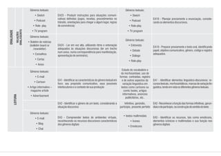 EA23 - Produzir instruções para situações comuni-
cativas definidas (jogos, receitas, procedimentos no
trânsito, orientações para chegar a algum lugar, regras
deconvivência)
EA24 - Ler em voz alta, utilizando ritmo e entonação
adequados às situações discursivas (ler um trecho
num aviso, numa correspondência para manifestação,
apresentaçãodeseminário).
EA1 - Identificar as características do gênero textual em
foco: seu propósito comunicativo, seus possíveis
interlocutoreseocontextodesuaprodução
EA2 - Identificar o gênero de um texto, considerando a
situaçãodiscursiva
EA3 - Compreender textos de ambientes virtuais,
reconhecendo os recursos discursivos característicos
dosgênerosdigitais
EA18 - Planejar previamente a enunciação, conside-
randooselementosdiscursivos.
EA19 - Preparar previamente o texto oral, identificando
papel, objetivo comunicativo, gênero, código e registro
adequados.
EA1 - Identificar elementos linguístico-discursivos: re-
cursoslexicais,morfossintáticos,marcasdevariaçãolin-
guística,tendoemvistaosdiferentesgênerostextuais.
EA2-Reconhecer a função das formas infinitivas, gerun-
diaisedeparticípio,naconstruçãodosentidodotexto
EA3 - Identificar os recursos, tais como emoticons,
elementos icônicos e multimodais e sua função nos
gênerosdigitais
Gêneros textuais:
• Sketch
• Podcast
• Role- play
• TV program
Gêneros textuais:
• Boletim de notícias
(bolletim board or
/newsletter)
• Conselhos
• Cartaz
• Aviso
Gêneros textuais:
• E-mail
• Cartoon
• Artigo informativo –
magazine article
• Advertisement
Gêneros textuais:
• E-mail
• Blog
• Chat
ORALIDADE Gêneros textuais:
• Sketch
• Podcast
• Role-play
• TV program
Gêneros textuais:
• Entrevista
• Debate
• Diálogo
• Role-play
Estudo do vocabulário e
da morfossintaxe; uso de
formas contraídas, registro
e de outros aspectos da
variação linguística em
textos como cartoons ou
comic books, artigos
informativos, anúncios
publicitários, etc..
Infinitivo, gerúndio,
particípio, presente perfeito
• textos multimodais
• Ícones
• Emoticons
RELAÇÕES
ORAL/ESCRITO
LEITURA
 