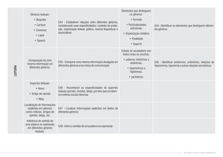 EA5 - Comparar uma mesma informação divulgada em
diferentesgênerose/oumeiosdecomunicação
EA6 - Reconhecer as especificidades de suportes
textuais(jornais,revistas,blogs,portais)quecirculam
emesferassociaisdiversas
EA7 - Localizar informações explícitas em textos de
diferentesgêneros
EA8-Inferirosentidodeumapalavraouexpressão
EA5 - Identificar sinônimos, antônimos, relações de
hiperonímia,hiponímia eoutrasrelaçõessemânticas
Comparação de uma
mesma informação em
diferentes gêneros.
Suportes textuais:
• News
• Artigo de opinião
• Blog
Localização de informações
explícitas em gêneros
como notícias, artigos de
opinião, blogs, etc.
Inferência de sentido de
uma palavra ou expressão
em diferentes gêneros
textuais.
Estudo do vocabulário nos
textos orais ou escritos:
• palavras sinônimas e
antônimas;
• hiperônimos e
hipônimos;
• parônimos.
EA4 - Estabelecer relações entre diferentes gêneros,
considerando suas especificidades: contexto de produ-
ção, organização textual, gráfica, marcas linguísticas e
enunciativas
EA4 - Identificar os elementos que distinguem diferen-
tesgêneros
Gêneros textuais:
• Biografia
• Cartoon
• Conversa
• Label
• Speech
Elementos que distinguem
os gêneros:
• Formato
• Particularidades
estruturais
• Organização sintática
• Finalidade
• Suporte
LEITURA
CONTEÚDOS DE INGLÊS ENSINO FUNDAMENTAL
 