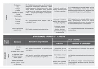 EA1-Produzir textos que circulam nas diferentes esferas
da vida social, considerando os interlocutores, o gênero
textual, o suporte e os objetivos comunicativos (listas,
slogans, legendas, avisos, bilhetes, receitas, anotações
em agendas, cartas, notícias, reportagens, relatos bio-
gráficos e instruções gêneros digitais, cartões postais,
dentreoutros)
EA2 - Produzir gêneros textuais diversos, a partir da
proposiçãodeTemas
EA3-Produzirrespostasementrevistasescritas
EA1-Empregar elementos estruturais de texto: recursos
lexicais, morfossintáticos, recursos que marcam
variedades linguísticas dentre outros elementos, tendo
emvistaosdiferentesgênerosesuportestextuais
EA1-Empregar elementos estruturais de texto: recursos
lexicais, morfossintáticos, recursos que marcam
variedades linguísticas dentre outros elementos, tendo
emvistaosdiferentesgênerosesuportestextuais
EA2 - Empregar adequadamente recursos lexicais e
morfossintáticos
Produção de:
• lista
• Slogan
• Bilhete
• Anotação em agenda
• Notícia
• Relato biográfico
• Reportagem
• Notícia
• Slogan
Produção de respostas
para entrevistas
Emprego de substantivos,
adjetivos, advérbios, verbos
e variações linguísticas.
Emprego de substantivos,
adjetivos, advérbios, verbos
e variações linguísticas.
Emprego de adjetivos,
substantivos, verbos,
advérbios numerais e
pronomes nos registros
formal e informal
ESCRITA
• Linking words (because,
while, during, so, for, but...)
• Demonstrative pronouns
• Time expressions
Minimal pairs – (three/free,
think/sink, leave/ live etc.)
EA5 - Identificar características dos gêneros orais e
seusregistros.
EA6 - Identificar as diferenças de sentido acarretadas
pordiferençasfonéticasentresonsespecíficos.
EA4 - Identificar o uso de conectores como recursos
coesivos
EA5-Identificarorganizadorestemporaiscomorecursos
coesivos
EA6 - Identificar os principais fonemas em pares que
causam diferenças de sentido (three/free, think/sink,
leave/liveetc)
• Entrevista
• Palestra
• Letra de música (lyrics)
• Conversação: Talking
about favorite books /
movies / games
Aspectos de fonologia:
phonetic symbols – vowels
and diphthongs.
ESCUTA
ORALIDADE
CONTEÚDOS
Expectativas de Aprendizagem
Expectativas de Aprendizagem
CAMPOS
OU EIXOS
CONTEÚDOS
ANÁLISE LINGUÍSTICA
9º ANO DO ENSINO FUNDAMENTAL - 2º BIMESTRE
 
