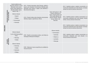 Gêneros textuais:
• Conversação /
• entrevista
• Debate ou
• seminário
• Role-play
EA16 - Produzir relatos sobre situações comunicativas
definidas(viagens,experiências,rotinas)
EA25 - Repetir os enunciados ouvidos, com ênfase na
entonaçãoedistinçõesfonológicas
EA26 - Relacionar marcas específicas da oralidade às
marcasdaescrita.
EA15 - Identificar gênero e objetivo comunicativo e as
construções adequadas para cada situação: os tempos
verbaiseasmarcascoesivasediscursivas
EA20 - Identificar gênero e objetivo comunicativo, as
construções adequadas para cada situação e as
marcascoesivasediscursivas
EA14 - Identificar gênero e objetivo comunicativo e as
construções adequadas para cada situação: tempos
verbais,marcascoesivasediscursivas
Gêneros textuais:
• Speech
• Diálogo
• Conversação
• Entrevista
Gêneros textuais:
• Lyrics (listening/reading a
song )
• Role-play
• Debate
Gêneros textuais:
• Entrevista
• Debate
• Seminário
• Diálogo
RELAÇÕES
ORAL/ESCRITO
EA15 - Produzir descrições sobre Pessoas, objetos e
lugares para situações comunicativas definidas (para
apresentar, para motivar a viagem, para identificar e
discriminarentrealguns)
EA13 - Identificar gênero e objetivo comunicativo, as
construções adequadas para cada situação, os tempos
verbaiseasmarcascoesivasediscursivas
Usando adjetivos para
descrever pessoas e coisas
diferentes numa conver-
sação (Using adjectives to
describe people, places,
objects, trips... ).
PRODUÇÃODEENUNCIADOS
EDETEXTOSORAIS
ORALIDADE
Future with going to / will,
Present continuous for
future, Present perfect and
Past simple aplicado aos
Gêneros textuais: Speech,
Survey, Sketch, and
Interview.
CONTEÚDOS DE INGLÊS ENSINO FUNDAMENTAL
 
