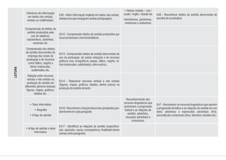 EA9 - Inferir informação implícita em textos não verbais,
verbaise/ouqueconjuguemambasaslinguagens.
EA12 - Compreender efeitos de sentido produzidos por
recursoslexicaisemorfossintáticos.
EA13 - Compreender efeitos de sentido decorrentes do
uso da pontuação, de outras notações e de recursos
gráficos e/ou ortográficos (aspas, itálico, negrito, le-
trasmaiúsculas,sublinhados,entreoutros).
EA14 - Relacionar recursos verbais e não verbais
(figuras, mapas, gráficos, tabelas, dentre outros) na
produçãodesentidodotexto
EA16-Reconhecerafunçãodiscursiva(propósito)pre-
dominanteemcadaparágrafo
EA17 - Identificar as relações de sentido (especifica-
ção, oposição, causa, consequência, finalidade dentre
outras)entreparágrafos
EA6 - Reconhecer efeitos de sentido decorrentes de
escolhadovocabulário
EA7 - Reconhecer os recursos linguísticos que operam
a progressão temática e as relações de sentido em um
texto: advérbios e expressões adverbiais (first,
secondlyetc)conectores(thus,therefore,besidesetc)
Inferência de informação
em textos não verbais,
verbais ou multimodais.
Compreensão de efeitos de
sentido produzidos pelo
uso de adjetivos,
substantivos, advérbios,
numerais etc.
Compreensão dos efeitos
de sentido decorrentes do
emprego dos sinais de
pontuação e de recursos
como itálico, negrito e
letras maiúsculas,
sublinhados etc.
Relação entre recursos
verbais e não verbais na
produção de sentido em
diferentes gêneros textuais:
figuras, mapas, gráficos,
tabelas etc.
• Texto informativo
• Biografia
• Artigo de opinião
• Artigo de opinião e texto
informativo
• Verbos modais – can /
could / might / should etc
Homônimos, parônimos,
sinônimos e antônimos
Reconhecimento dos
recursos linguísticos que
promovem a progressão
textual e as relações de
sentido: advérbios,
locuções adverbiais e
conectores.
LEITURA
 