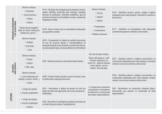• Prepositions
• Conjunctions
• Relative pronouns
Uso dos tempos verbais:
Future with going to / will,
Present continuous for
future em gêneros textuais
como speech, survey,
sketch, and role-play.
• A função dos conectores
(conjunções e marcadores
do discurso) na construção
dos textos argumentativos.
EA19 - Atuar no texto com os articuladores adequados
paragarantiracoesão
EA20 - Compreender os efeitos de sentido decorrentes
do uso de recursos lexicais e morfossintáticos na
produçãodetextosorais(inversãonaordemdostermos,
usodosquestiontags,usodosauxiliaresemafirmativas)
EA27-Declamarpoemasedramatizartextosteatrais
EA28 - Produzir textos escritos a partir de textos orais,
considerandoasituaçãodiscursiva
EA21 - Reconhecer a defesa de pontos de vista em
textosdaordemdoargumentar,taiscomocartazesde
Publicidade
EA23-Reconhecer estratégias de polidez presentes em
umtexto(temposverbais,modalizadores)
EA17 - Identificar os articuladores mais adequados
considerandogêneroeobjetivocomunicativo
EA21 - Identificar gênero e objetivo comunicativo, as
construções adequadas para cada situação, os tempos
verbaiseasmarcascoesivasediscursivas
EA22 - Identificar gênero e objetivo comunicativo, as
construções adequadas para cada situação, tempos
verbais,easmarcascoesivasediscursivas
EA8 - Reconhecer os conectores (relações lógico-
discursivas) que operam na construção do texto
argumentativo
Words that go together:
listen to music, looking for,
looking out, get on…
Gêneros textuais:
• Diálogo
• Entrevista
• Chat
Gêneros textuais:
• Poetry
• Sketch
• Role- play
Gêneros textuais:
• Lyrics (listening and
reading a song to check...)
• Poem
• Artigo de opinião
• Anúncio publicitário
• Artigo de opinião
• Anúncio publicitário
• Notícia
Gêneros textuais:
• Survey
• Speech
• Sketch
EA18 - Participar de simulações para situações comuni-
cativas definidas (entrevista para emprego, questões
técnicas de profissões, entrevista acadêmica, guia de
turismo em locais da comunidade e no país, recepcionar
hóspedesemhotel)
EA16 - Identificar postura, gestos, código e registro
adequados para cada situação, marcadores coesivos e
discursivos
Gêneros textuais:
• Entrevista
• Travel brochure
• Videos
• Sketch
PRODUÇÃODEENUNCIADOS
EDETEXTOSORAIS
RELAÇÕES
ORAL/ESCRITO
LEITURA
 
