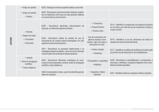 EA29 - Reconhecer elementos estruturadores de
injunção,emdiferentesgênerostextuais
EA30 - Reconhecer efeitos de sentido do uso de
mecanismos de coesão textual empregados em uma
sequênciainstrucional/injuntiva
EA31 - Reconhecer os possíveis interlocutores e as
estratégias textuais de polidez, como forma de minimizar
oatodeordemdecomandoemtextosinjuntivos
EA35 - Reconhecer diferentes estratégias de cons-
trução do texto expositivo (verbete, texto de divulgação
científica,textosdidáticos)
EA36-Compreenderotexto,apartirdaidentificaçãode
palavrascognatas
• Receita
• Regras de jogos
• Comandos
• Instruções
• Verbete
• Texto de divulgação
científica
• Textos didáticos
• Conectivos
• Present Perfect
• Passive voice
Uso de conectores em
gêneros textuais como
receita, regras de jogos e
instruções de usos.
• Verbos modais
• Advérbios
• Comparativo e superlativo
•Adjetivos
• Cognatos e falsos
cognatos
EA15 - Identificar a progressão da sequência injuntiva
em um texto, por meio do uso de conectores, tempos e
modosverbais
EA16 - Identificar o uso de conectores em textos ou
sequênciasinstrucionais/Injuntivas
EA17 - Identificar osefeitos de sentido provocadospelo
usodeformasdetratamentoedemodalizadores
EA20 - Reconhecer a exemplificação, a comparação, a
descrição, a definição, a pergunta originária como cons-
titutivosdotextoexpositivo
EA21-Identificarpalavrascognatasefalsascognatas
EA25-Distinguir umfatodaopiniãorelativaaessefato• Artigo de opinião
LEITURA
EA26 - Reconhecer posicionamentos distintos (explíci-
tos ou implícitos) entre duas ou mais opiniões relativas
aomesmofatooumesmotema
• Artigo de opinião
• Notícia
CONTEÚDOS DE INGLÊS ENSINO FUNDAMENTAL
 