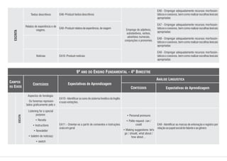 EA8-Produzirtextosdescritivos
EA9-Produzirrelatosdeexperiência,deviagem
EA10-Produzirnotícias
Textos descritivos
Relatos de experiência e de
viagens.
Notícias
Emprego de adjetivos,
substantivos, verbos,
advérbios numerais,
conjunções e pronomes.
EA6 - Empregar adequadamente recursos morfossin-
táticos e coesivos, bem como realizar escolhas lexicais
apropriadas
EA7 - Empregar adequadamente recursos morfossin-
táticos e coesivos, bem como realizar escolhas lexicais
apropriadas
EA8 - Empregar adequadamente recursos morfossin-
táticos e coesivos, bem como realizar escolhas lexicais
apropriadas
EA9 - Empregar adequadamente recursos morfossin-
táticos e coesivos, bem como realizar escolhas lexicais
apropriadas
ESCRITA
• Personal pronouns
• Polite request: can /
could
• Making suggestions: let's
go / should, what about /
how about…
EA10 - Identificar os sons do sistema fonético do Inglês
esuasvariações.
EA11 - Orientar-se a partir de comandos e instruções
oraisemgeral
EA9 - Identificar as marcas de entonação e registro por
relaçãoaopapelsocialdofalanteeaogênero
Aspectos de fonologia:
Os fonemas represen-
tados graficamente pelo x
Listening for a special
purpose:
• Receita
• Instructions
• Newsletter
• boletim de notícias)
• sketch
ESCUTA
CONTEÚDOS
Expectativas de Aprendizagem
Expectativas de Aprendizagem
CAMPOS
OU EIXOS
CONTEÚDOS
ANÁLISE LINGUÍSTICA
9º ANO DO ENSINO FUNDAMENTAL - 4º BIMESTRE
 
