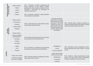 O emprego dos tempos
verbais como: Past simple,
Present Continuous, Future
with going to / will, Present
continuous for future, Past
simple and past continuous
em gêneros textuais como
entrevista, debate regrado,
conversação.
• Modalizadores
• Verbos
• Locuções atitudinais
• Tempo verbal: present
perfect and past simple
• Modalizadores
• Conjunções
• Advérbios
EA29 - Produzir textos orais a partir de textos escritos,
considerandoasituaçãodiscursiva.
EA30 - Registrar informações (tomar nota) e reproduzir
porescritoapartirdaescutadetextosorais
EA37 - Reconhecer as estratégias de posicionamento
dointerlocutorapartirdousodeverbosatitudinais
EA38 - Reconhecer diferentes estratégias de constru-
çãodetextosdaordemdonarrar
EA23 - Identificar gênero e objetivo comunicativo, as
construções adequadas para cada situação, os tempos
verbaiseasmarcascoesivasediscursivas
EA22 - Reconhecer o uso de modalizadores, verbos e
locuções atitudinais (think, guess, believe, In my point
ofview)
EA23 - Identificar e analisar especificidades do texto
narrativo, tais como: tempos verbais, organizadores
temporais,modalizadores,recursoscoesivos
Gêneros textuais:
• Conversation /
• entrevista
• Debate regrado
• Role-play
Gêneros textuais:
• Anúncio publicitário
(advertisements)
• Instruction
• Warning
• Commands
• Diálogo
• Chat
• Pesquisa
• Contos (short stories)
• Crônicas (este gênero
não comum em inglês)
EA21 - Reconhecer a estrutura composicional dos
gêneros específicos da fala (debates, palestras,
apresentações orais de trabalhos, seminários, avisos,
solicitação e fornecimento de informações em
contextosespecíficosetc)
EA22 - Reconhecer e selecionar o registro linguístico
maisadequadoparacadagênero
Gêneros textuais:
• Debate
• Lecture
• Speech
• Seminar
PRODUÇÃODEENUNCIADOS
EDETEXTOSORAIS
RELAÇÕES
ORAL/ESCRITO
LEITURA
CONTEÚDOS DE INGLÊS ENSINO FUNDAMENTAL
 