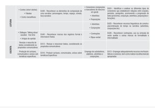 • Conectores (conjunções
e marcadores do discurso
em geral)
• Advérbios
• Preposições
• Advérbios
• Conjunções
• Contrações
• Elipse verbal
Emprego de substantivos,
adjetivos, advérbios e
conjunções.
EA39 - Reconhecer os elementos de composição de
uma narrativa: personagens, tempo, espaço, enredo,
foconarrativo
EA40 - Reconhecer marcas dos registros formal e
informalemTextos
EA13 - Revisar e reescrever textos, considerando os
propósitoscomunicativos
EA16 - Produzir cartazes, comunicados, avisos sobre
temáticasEspecíficas
EA24 - Identificar e analisar os diferentes tipos de
conectores que estabelecem relações entre orações,
períodos, parágrafos, promovendo a progressão do
texto(pronomes,conjunção,advérbios,preposiçõese
locuções)
EA25 - Reconhecer recursos linguísticos de constru-
ção/ordenação do tempo na narrativa (advérbios,
conjunçõesetc)
EA26 - Reconhecer contrações, uso ou omissão de
verbo auxiliar e outras marcas de formalidade e
informalidade
EA13 - Empregar adequadamente recursos morfossin-
táticos e coesivos, bem como realizar escolhas lexicais
apropriadas
• Contos (short stories)
• Fábulas
• Conto maravilhoso
• Diálogos: Talking about
vacation free time
• Artigos de opinião
Revisão e reescrita de
textos considerando os
propósitos comunicativos
Produção de cartazes,
comunicados e avisos sob
temáticas específicas.
LEITURAESCRITA
 