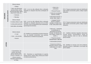 Gêneros textuais:
• Diálogo:
• Pedir e dar informações
pessoais.(Asking / giving
personal information; talking
about his/her family, etc.).
• Entrevista
• Role-play.
Gêneros textuais:
• E-mail (to a friend or 'e-pal');
• cartão-postal (postcard);
•aviso(notice andwarnings).
Gêneros textuais:
• E-mail
• Carta – carta de leitor;
• Anúncio
• Verbo to be – contractions
(na identificação ou
apresentação de pessoas.
Exemplo: I am Marcelo and I
live in Olinda, in Brazil. I'm a
student...).
• Pronomes pessoais
(PersonalPronouns-objectcase;
• Demonstrative pronouns.
• Verbo to be –
contractions
• Personal Pronouns
• Family tree (vocabulário
referente a família).
• Informações pessoais ( a
família, idade, origem...)
• Linguagem formal e
informal, conotativa e
denotativa em textos como:
e-mail, cartão-postal e aviso.
EA10 - Preparar previamente o texto oral, identificando
papel, objetivo comunicativo, gênero, código e registro
adequados.
EA19 - Preparar previamente o texto oral, identificando
papel, objetivo comunicativo, gênero, código e registro
adequados.
EA1 - Identificar elementos linguístico--discursivos:
recursos lexicais, morfossintáticos, marcas de
variação linguística, tendo em vista os diferentes
gênerostextuais.
EA23 - Ler em voz alta, utilizando ritmo e entonação
adequados às situações discursivas (simulações de
teatro).
EA24 - Ler em voz alta, utilizando ritmo e entonação
adequados às situações discursivas (ler um trecho
num aviso, numa correspondência para manifestação,
apresentaçãodeseminário).
EA1- Identificar as características do gênero textual em
foco: seu propósito comunicativo, seus possíveis
interlocutoreseocontextodesuaprodução.
• Características das
revistas para jovens:
gêneros textuais predo-
minantes, linguagem, etc.
• Gêneros textuais e
linguagem predominantes
em blogs.
A função dos emoticons,
elementos icônicos e textos
multimodais em e-mails e
chats.
EA3 - Identificar os recursos, tais como emoticons,
elementos icônicos e multimodais e sua função nos
gênerosdigitais.
EA6 - Reconhecer as especificidades de suportes
textuais (jornais, revistas, blogs, portais) que circulam
emesferassociaisdiversas.
ORALIDADE
LEITURA
RELAÇÕESORAL/ESCRITO
 