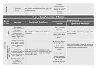 • Bilhete (note);
• E-mail
• Greetings
• Personal pronouns
• Tempos verbais – Simple
Present and Present
continuous
• Nationalities
EA2 - Produzir gêneros textuais diversos, a partir da
proposiçãodetemas.
ESCRITA
Gêneros orais:
• Diálogo: Talking about
daily routine;
• Entrevista com um
profissional (Asking
questions to a professional
musician / athlete / street
dancer etc. ).
• Descrição oral de pessoas,
objetos, lugares em gêneros
textuais definidos (Describing
people, things and places
orally).
• Diferenças e
semelhanças entre pessoas
(famosas); diferenças e
semelhanças entre lugares
(bairro, cidade, país).
Entrevista: Bullying : what
is bullying?
Characteristics?...
Consequences …?etc.
• Verbs – action verbs.
• Verb to be.
• Demonstrative Pronouns
Adverbs of time – today,
now, this week, this
month…
• Conjunções: oposição
(but) ; adição( and);
• Simple Present
• Cardinal Numbers
• Colors
• Vocabulary: Body parts.
• Adjectives (new, young; tall,
high; handsome, beautiful;
large, big, great…)
• Wh words: who, what,
how, why, when.
EA5 - Identificar características dos gêneros orais e
seusregistros.
EA15 - Produzir descrições sobre pessoas, objetos e
lugares para situações comunicativas definidas (para
apresentar, para motivar a viagem, para identificar e
discriminarentrealguns).
EA5 - Identificar organizadores temporais como
recursoscoesivos.
EA13 - Identificar gênero e objetivo comunicativo, as
construções adequadas para cada situação, os tempos
verbaiseasmarcascoesivasediscursivas.
ORALIDADE
ESCUTA
PRODUÇÃODEENUNCIADOS
EDETEXTOSORAIS
CONTEÚDOS DE INGLÊS ENSINO FUNDAMENTAL
CONTEÚDOS
Expectativas de Aprendizagem
Expectativas de Aprendizagem
CAMPOS
OU EIXOS
CONTEÚDOS
ANÁLISE LINGUÍSTICA
6º ANO DO ENSINO FUNDAMENTAL - 2º BIMESTRE
 
