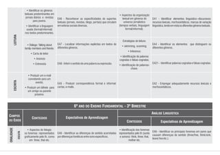 • Diálogo: Talking about
family members and friends;
• Carta de leitor
• Anúncio
• Entrevista
• Produzir um e-mail
convidando para um
evento;
• Produzir um bilhete para
um amigo ou parente
próximo.
Estratégias de leitura:
• skimming, scanning;
• Inference;
• identificação de palavras
cognatas e falsas cognatas;
• identificação de palavras-
chave.
EA7 - Localizar informações explícitas em textos de
diferentesgêneros.
ESCRITA
EA8-Inferirosentidodeumapalavraouexpressão.
EA5 - Produzir correspondência formal e informal:
cartas,e-mails.
EA4 - Identificar os elementos que distinguem os
diferentesgêneros.
EA21- Identificarpalavrascognatasefalsascognatas.
EA2 - Empregar adequadamente recursos lexicais e
morfossintáticos.
• Identificar os gêneros
textuais predominantes em
jornais diários e revistas
para jovens.
• Identificar a linguagem
usada (formal/informal)
nos textos predominantes.
• Aspectos da organização
textual em gêneros do
universo jornalístico
(tempos verbais, linguagem
formal/informal).
EA6 - Reconhecer as especificidades de suportes
textuais (jornais, revistas, blogs, portais) que circulam
emesferassociaisdiversas.
LEITURA
EA1 - Identificar elementos linguístico--discursivos:
recursos lexicais, morfossintáticos, marcas de variação
linguística,tendoemvistaosdiferentesgênerostextuais.
• Aspectos de fologia:
os fonemas representados
graficamente pelo th, como
em three, that etc.
• Identificação dos fonemas
representados pelo th (surdo
e sonoro): think, three; that,
mother etc.
EA6 - Identificar as diferenças de sentido acarretadas
pordiferençasfonéticasentresonsespecíficos.
EA6 - Identificar os principais fonemas em pares que
causam diferenças de sentido (three/free, think/sink,
leave/liveetc.).
ESCUTA
ORALIDADE
CONTEÚDOS
Expectativas de Aprendizagem
Expectativas de Aprendizagem
CAMPOS
OU EIXOS
CONTEÚDOS
ANÁLISE LINGUÍSTICA
6º ANO DO ENSINO FUNDAMENTAL - 3º BIMESTRE
 