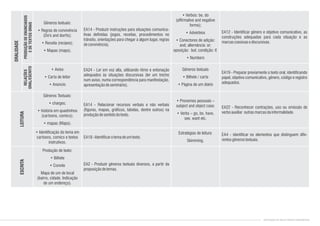 Gêneros textuais
• Bilhete / carta
• Página de um diário
• Pronomes pessoais –
subject and object case;
• Verbs – go, be, have,
see, want etc.
Estratégias de leitura:
Skimming.
• Aviso
• Carta de leitor
• Anúncio
Gêneros Textuais:
• charges;
• história em quadrinhos
(cartoons, comics);
• mapas (Maps).
• Identificação do tema em
cartoons, comics e textos
instrutivos.
Produção de texto:
• Bilhete
• Convite
Mapa de um de local
(bairro, cidade. Indicação
de um endereço).
EA24 - Ler em voz alta, utilizando ritmo e entonação
adequados às situações discursivas (ler um trecho
num aviso, numa correspondência para manifestação,
apresentaçãodeseminário).
EA14 - Relacionar recursos verbais e não verbais
(figuras, mapas, gráficos, tabelas, dentre outros) na
produçãodesentidodotexto.
EA18-Identificarotemadeumtexto.
EA2 - Produzir gêneros textuais diversos, a partir da
proposiçãodetemas.
EA19 - Preparar previamente o texto oral, identificando
papel, objetivo comunicativo, gênero, código e registro
adequados.
EA22 - Reconhecer contrações, uso ou omissão de
verboauxiliar outrasmarcasdainformalidade.
EA4 - identificar os elementos que distinguem dife-
rentesgênerostextuais.
RELAÇÕES
ORAL/ESCRITO
ESCRITALEITURA
• Verbos: be, do
(affirmative and negative
forms);
• Advérbios
• Conectores de adição:
and; alternância: or;
oposição: but; condição: if.
• Numbers
Gêneros textuais:
• Regras de convivência
(Do's and don'ts);
• Receita (recipes);
• Mapas (maps).
EA14 - Produzir instruções para situações comunica-
tivas definidas (jogos, receitas, procedimentos no
trânsito, orientações para chegar a algum lugar, regras
deconvivência).
EA12 - Identificar gênero e objetivo comunicativo, as
construções adequadas para cada situação e as
marcascoesivasediscursivas.
PRODUÇÃODEENUNCIADOS
EDETEXTOSORAIS
ORALIDADE
CONTEÚDOS DE INGLÊS ENSINO FUNDAMENTAL
 