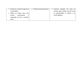 Arriscar-se a escrever segundo as   Produção de texto pelo aluno.   Promover     situações   nas   quais   as
suas hipóteses.                                                     crianças sejam levadas a pensar sobre
Refletir em duplas sobre seus                                       as especificidades do sistema e da
escritos     demonstrando      a                                    escrita alfabética.
capacidade de rever a produção
inicial.
 