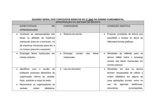 QUADRO GERAL DOS CONTEÚDOS BÁSICOS DO 3º ANO DO ENSINO FUNDAMENTAL
                              APROPRIAÇÃO DO SISTEMA DE ESCRITA
EXPECTATIVAS                          DE   CONTEÚDOS                              CONDIÇÃO DIDÁTICA
APRENDIZAGEM
Conhecer as representações das             Sistema de escrita                     Propiciar condições de leitura que
letras no alfabeto de imprensa                                                    possibilite o acesso do aluno às
maiúscula (para ler e escrever), no                                               diferentes formas gráficas.
de imprensa minúscula (para ler) e
no cursivo (para ler e escrever)
Empregar letras maiúsculas em              Emprego       correto   das   letras   Atividades de reflexão para os
nomes próprios.                            maiúsculas.                            alunos refletir sobre o emprego
                                                                                  correto das letras maiúsculas em
                                                                                  nomes próprios.
Identificar   com    o   auxílio      do   Uso do dicionário                      Atividades     em   que    os   alunos
professor possíveis elementos da                                                  tenham necessidade de utilizar a
organização interna do verbete:                                                   ordem alfabética em alguns de
título, subtítulo e corpo do texto.                                               suas aplicações sociais, como no
Reconhecer os organizadores do                                                    uso    de      agendas     telefônicas,
verbete:      ordem        alfabética,                                            dicionários,             enciclopédias,
 
