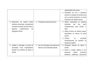 organizações discursivas.
                                                                            Atividades em que o professor
                                                                            assuma a condição de escriba para
                                                                            que os alunos produzam um texto
                                                                            oralmente com destino escrito.
Reescrever    de     próprio    punho   Produção de textos pelo aluno       Utilizar expressões ou palavras
histórias conhecidas, considerando                                          diferentes     das       que       usam
as ideias principais do texto fonte e                                       cotidianamente    para    compor       o
algumas       características     da                                        texto.
linguagem escrita.                                                          Utilizar trechos da história usando
                                                                            expressões ou termos do texto
                                                                            escrito.
                                                                            Colocar          os            principais
                                                                            acontecimentos da narrativa na
                                                                            sequência original.
Refletir e empregar os sinais de        Uso da pontuação nas práticas de    Situações diversas de leitura e
pontuação    como     organizadores     leitura e nas produções textuais.   escrita.
textuais nas práticas de leitura e                                          Propor a revisão coletiva ou em
escrita.                                                                    pequenos        grupos         buscando
                                                                            identificar   problemas    discursivos
 
