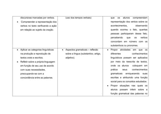 discursivas marcadas por verbos.     (uso dos tempos verbais)               que   os      alunos     compreendam
Compreender a representação dos                                             representação dos verbos sobre os
verbos no texto verificando a ação                                          acontecimentos,             observando
em relação ao sujeito da oração.                                            quando ocorreu o fato, quantas
                                                                            pessoas participaram desse fato,
                                                                            percebendo       que      os    verbos
                                                                            concordam em número com os
                                                                            substantivos ou pronomes.
Aplicar as categorias linguísticas   Aspectos gramaticais – reflexão        Propor     atividades    em    que     os
na produção e reprodução de          sobre a língua (substantivo, artigo,   diferentes              conhecimentos
textos orais e escritos.             adjetivo).                             linguísticos possam ser aplicados
Refletir sobre a própria linguagem                                          por meio da reescrita de textos,
em função de seu uso de acordo                                              onde os alunos           coloquem em
com suas necessidades,                                                      prática      seus       conhecimentos
preocupando-se com a                                                        gramaticais     enriquecendo         suas
concordância entre as palavras.                                             escritas e atribuindo uma função
                                                                            social para os conceitos estudados.
                                                                            Propor situações nas quais os
                                                                            alunos possam          inferir sobre   a
                                                                            função gramatical das palavras no
 