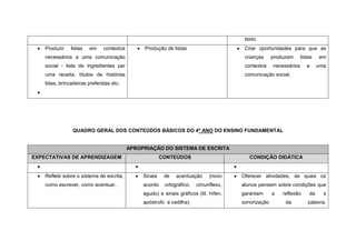 texto.
    Produzir    listas   em    contextos        Produção de listas                       Criar oportunidades para que as
    necessários a uma comunicação                                                        crianças     produzam      listas   em
    social - lista de ingredientes par                                                   contextos    necessários      a     uma
    uma receita, títulos de histórias                                                    comunicação social.
    lidas, brincadeiras preferidas etc.




                QUADRO GERAL DOS CONTEÚDOS BÁSICOS DO 4º ANO DO ENSINO FUNDAMENTAL


                                           APROPRIAÇÃO DO SISTEMA DE ESCRITA
EXPECTATIVAS DE APRENDIZAGEM                             CONTEÚDOS                         CONDIÇÃO DIDÁTICA


    Refletir sobre o sistema de escrita,        Sinais    de   acentuação      (novo    Oferecer atividades, às quais os
    como escrever, como acentuar,               acordo    ortográfico,   circunflexo,   alunos pensem sobre condições que
                                                agudo) e sinais gráficos (til, hífen,   garantam      a   reflexão      da     s
                                                apóstrofo e cedilha)                    sonorização        da          palavra,
 