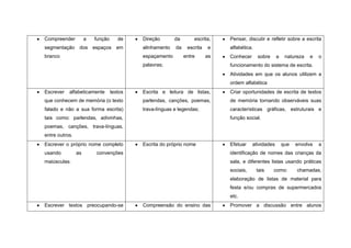 Compreender          a   função      de    Direção       da       escrita,    Pensar, discutir e refletir sobre a escrita
segmentação      dos espaços em            alinhamento   da    escrita   e    alfabética.
branco                                     espaçamento        entre      as   Conhecer      sobre     a    natureza   e   o
                                           palavras;                          funcionamento do sistema de escrita.
                                                                              Atividades em que os alunos utilizem a
                                                                              ordem alfabética
Escrever   alfabeticamente        textos   Escrita e leitura de listas,       Criar oportunidades de escrita de textos
que conhecem de memória (o texto           parlendas, canções, poemas,        de memória tornando observáveis suas
falado e não a sua forma escrita)          trava-línguas e legendas;          características gráficas, estruturais e
tais como: parlendas, adivinhas,                                              função social.
poemas, canções, trava-línguas,
entre outros.
Escrever o próprio nome completo           Escrita do próprio nome            Efetuar    atividades       que   envolva   a
usando          as       convenções                                           identificação de nomes das crianças da
maiúsculas.                                                                   sala, e diferentes listas usando práticas
                                                                              sociais,      tais    como:       chamadas,
                                                                              elaboração de listas de material para
                                                                              festa e/ou compras de supermercados
                                                                              etc.
Escrever textos preocupando-se             Compreensão do ensino das          Promover a discussão entre alunos
 