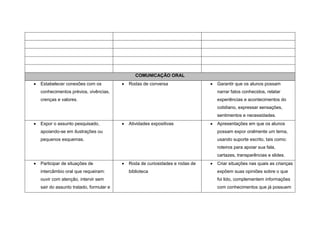 COMUNICAÇÃO ORAL
Estabelecer conexões com os           Rodas de conversa                 Garantir que os alunos possam
conhecimentos prévios, vivências,                                       narrar fatos conhecidos, relatar
crenças e valores.                                                      experiências e acontecimentos do
                                                                        cotidiano, expressar sensações,
                                                                        sentimentos e necessidades.
Expor o assunto pesquisado,           Atividades expositivas            Apresentações em que os alunos
apoiando-se em ilustrações ou                                           possam expor oralmente um tema,
pequenos esquemas.                                                      usando suporte escrito, tais como:
                                                                        roteiros para apoiar sua fala,
                                                                        cartazes, transparências e slides.
Participar de situações de            Roda de curiosidades e rodas de   Criar situações nas quais as crianças
intercâmbio oral que requeiram:       biblioteca                        expõem suas opiniões sobre o que
ouvir com atenção, intervir sem                                         foi lido, complementem informações
sair do assunto tratado, formular e                                     com conhecimentos que já possuem
 