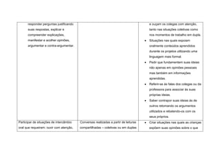 responder perguntas justificando                                               e ouçam os colegas com atenção,
      suas respostas, explicar e                                                     tanto nas situações coletivas como
      compreender explicações,                                                       nos momentos de trabalho em dupla.
      manifestar e acolher opiniões,                                                 Situações nas quais expoiam
      argumentar e contra-argumentar.                                                oralmente conteúdos aprendidos
                                                                                     durante os projetos utilizando uma
                                                                                     linguagem mais formal.
                                                                                     Pedir que fundamentem suas ideias
                                                                                     não apenas em opiniões pessoais
                                                                                     mas também em informações
                                                                                     aprendidas.
                                                                                     Referir-se ás falas dos colegas ou da
                                                                                     professora para associar ás suas
                                                                                     próprias ideias.
                                                                                     Saber contrapor suas ideias ás de
                                                                                     outros retomando os argumentos
                                                                                     utilizados e rebatendo-os com os
                                                                                     seus próprios.
Participar de situações de intercâmbio   Conversas realizadas a partir de leituras   Criar situações nas quais as crianças
oral que requeiram: ouvir com atenção,   compartilhadas – coletivas ou em duplas     expõem suas opiniões sobre o que
 