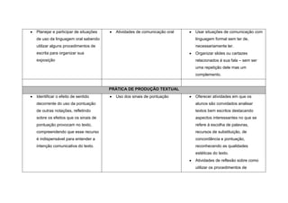 Planejar e participar de situações     Atividades de comunicação oral   Usar situações de comunicação com
de uso da linguagem oral sabendo                                        linguagem formal sem ter de,
utilizar alguns procedimentos de                                        necessariamente ler.
escrita para organizar sua                                              Organizar slides ou cartazes
exposição                                                               relacionados á sua fala – sem ser
                                                                        uma repetição dele mas um
                                                                        complemento.


                                     PRÁTICA DE PRODUÇÃO TEXTUAL
Identificar o efeito de sentido        Uso dos sinais de pontuação      Oferecer atividades em que os
decorrente do uso da pontuação                                          alunos são convidados analisar
de outras notações, refletindo                                          textos bem escritos destacando
sobre os efeitos que os sinais de                                       aspectos interessantes no que se
pontuação provocam no texto,                                            refere à escolha de palavras,
compreendendo que esse recurso                                          recursos de substituição, de
é indispensável para entender a                                         concordância e pontuação,
intenção comunicativa do texto.                                         reconhecendo as qualidades
                                                                        estéticas do texto.
                                                                        Atividades de reflexão sobre como
                                                                        utilizar os procedimentos de
 