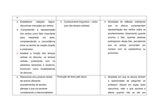 Estabelecer       relações      lógico-         Conhecimento linguístico – verbo   Atividades de reflexão, solicitando
discursivas marcadas por verbos.                (uso dos tempos verbais)           que   os     alunos    compreendam
Compreender         a    representação                                             representação dos verbos sobre os
dos verbos como fator importante                                                   acontecimentos, observando quando
para       interpretar    um     texto,                                            ocorreu o fato, quantas pessoas
compreendendo a concordância                                                       participaram desse fato, percebendo
entre os termos da oração (sujeito                                                 que   os    verbos    concordam   em
e predicado)                                                                       número com os substantivos ou
Analisar a função dos tempos                                                       pronomes.
verbais no discurso, os tempos
verbais,     juntamente      com    os
advérbios temporais e locativos,
funcionam como modalizadores
do discurso..
Reescrever e/ou produzir textos           Produção de texto pelo aluno             Atividade em que os alunos tenham
de autoria utilizando                                                              a oportunidade de perguntar ao
procedimentos de escritor:                                                         professor, discutir em dupla, fazer
planejar o que vai escrever                                                        rascunhos, reler o que escreve e
considerando a intencionalidade,                                                   alterar quando não se der por
 