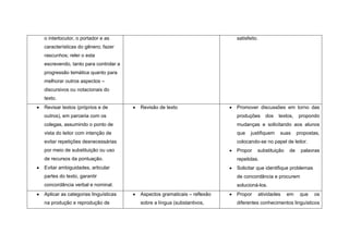 o interlocutor, o portador e as                                        satisfeito.
características do gênero; fazer
rascunhos; reler o esta
escrevendo, tanto para controlar a
progressão temática quanto para
melhorar outros aspectos –
discursivos ou notacionais do
texto.
Revisar textos (próprios e de        Revisão de texto                  Promover discussões em torno das
outros), em parceria com os                                            produções        dos   textos,   propondo
colegas, assumindo o ponto de                                          mudanças e solicitando aos alunos
vista do leitor com intenção de                                        que    justifiquem     suas      propostas,
evitar repetições desnecessárias                                       colocando-se no papel de leitor.
por meio de substituição ou uso                                        Propor    substituição      de    palavras
de recursos da pontuação.                                              repetidas.
Evitar ambiguidades, articular                                         Solicitar que identifique problemas
partes do texto, garantir                                              de concordância e procurem
concordância verbal e nominal.                                         solucioná-los.
Aplicar as categorias linguísticas   Aspectos gramaticais – reflexão   Propor        atividades   em     que   os
na produção e reprodução de          sobre a língua (substantivos,     diferentes conhecimentos linguísticos
 