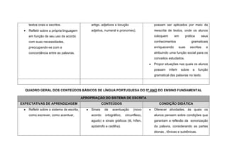 textos orais e escritos.                    artigo, adjetivos e locução             possam ser aplicados por meio da
    Refletir sobre a própria linguagem          adjetiva, numeral e pronomes).          reescrita de textos, onde os alunos
    em função de seu uso de acordo                                                      coloquem       em       prática      seus
    com suas necessidades,                                                              conhecimentos                 gramaticais
    preocupando-se com a                                                                enriquecendo         suas     escritas   e
    concordância entre as palavras.                                                     atribuindo uma função social para os
                                                                                        conceitos estudados.
                                                                                        Propor situações nas quais os alunos
                                                                                        possam     inferir    sobre    a   função
                                                                                        gramatical das palavras no texto.



  QUADRO GERAL DOS CONTEÚDOS BÁSICOS DE LÍNGUA PORTUGUESA DO 5º ANO DO ENSINO FUNDAMENTAL

                                           APROPRIAÇÃO DO SISTEMA DE ESCRITA
EXPECTATIVAS DE APRENDIZAGEM                             CONTEÚDOS                         CONDIÇÃO DIDÁTICA
    Refletir sobre o sistema de escrita,        Sinais    de   acentuação      (novo    Oferecer atividades, às quais os
    como escrever, como acentuar,               acordo    ortográfico,   circunflexo,   alunos pensem sobre condições que
                                                agudo) e sinais gráficos (til, hífen,   garantam a reflexão da sonorização
                                                apóstrofo e cedilha).                   da palavra, considerando as partes
                                                                                        átonas , tônicas e subtônicas.
 