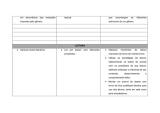 em decorrência das restrições   textual                         que   reconheçam        as    diferentes
impostas pelo gênero.                                           estruturas de um gênero.




                                          LEITURA
Apreciar textos literários      Ler por prazer com diferentes   Oferecer    momentos         de   leitura
                                propósitos;                     manuseio de livros de maneira livre.
                                                                Utilizar as estratégias de leitura,
                                                                selecionando os textos de acordo
                                                                com os propósitos de sua leitura,
                                                                sabendo antecipar a natureza de seu
                                                                conteúdo,      desenvolvendo           o
                                                                comportamento leitor.
                                                                Montar um acervo de classe com
                                                                livros de boa qualidade literária para
                                                                uso dos alunos, tanto em sala como
                                                                para empréstimos.
 