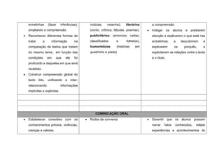 entrelinhas      (fazer   inferências),      notícias,   resenha),    literários   a compreensão.
ampliando a compreensão.                     (conto, crônica, fábulas, poemas),    Instigar      os   alunos   a   prestarem
Reconhecer diferentes formas de              publicitários: (anúncios, cartaz,     atenção e explicarem o que está nas
tratar      a      informação          na    classificados     e      folhetos),   entrelinhas,       a    descobrirem     e
comparação de textos que tratam              humorísticos:     (histórias   em     explicarem         os       porquês,    a
do mesmo tema, em função das                 quadrinho e piada)                    explicitarem as relações entre o texto
condições        em   que     ele      foi                                         e o título.
produzido e daqueles em que será
recebido.
Construir compreensão global do
texto    lido,   unificando   e     inter-
relacionando              informações
implícitas e explicitas




                                                COMINICAÇÃO ORAL
Estabelecer conexões com os                  Rodas de conversa                     Garantir que os alunos possam
conhecimentos prévios, vivências,                                                  narrar     fatos    conhecidos,    relatar
crenças e valores.                                                                 experiências e acontecimentos do
 