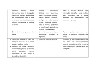 narrativos         literários,       textos   gêneros:             humorísticos     sobre      o     assunto,      localizar      uma
instrucionais, texto de divulgação            (história      em       quadrinho,    informação        específica       para    realizar
científica e notícias), apoiando-se           piada), informativos (biografia,      algo),    propiciando        que     os    alunos
em conhecimentos sobre o tema                 notícia), literário (adivinhas,       aprendam         os       procedimentos        aos
do texto, as características do seu           cantigas      de    roda,   contos,   propósitos e gêneros.
portador, do gênero e do sistema              fábulas, parlendas, poemas,
de escrito.                                   letras e músicas, quadrinhas
                                              e trava-língua), publicitários
                                              (anúncio, cartaz e folheto).
Desenvolver a compreensão de                  Ler e interpretar a partir das        Promover         práticas    discussivas       em
textos.                                       informações         implícitas   e    relação às temáticas propostas nos
                                              explícitas.                           textos.
Reconhecer palavras a partir de               Leitura de textos de memória.         Atividades de leitura para os alunos que
situações em que o aluno possa                                                      não       sabe      ler     convencionalmente
ajustar o falado ao escrito.                                                        oferendo textos de memória, em que a
Localizar     um     nome        específico                                         tarefa é descobrir o que está escrito em
numa lista de palavras do mesmo                                                     cada parte.
campo         semântico           (nomes,
ingredientes de uma receita e
peças de um jogo etc.).
 