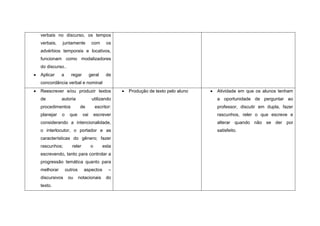 verbais no discurso, os tempos
verbais,   juntamente            com      os
advérbios temporais e locativos,
funcionam como modalizadores
do discurso..
Aplicar    a     regar          geral     de
concordância verbal e nominal
Reescrever e/ou produzir textos                 Produção de texto pelo aluno   Atividade em que os alunos tenham
de         autoria               utilizando                                    a oportunidade de perguntar ao
procedimentos            de         escritor:                                  professor, discutir em dupla, fazer
planejar   o     que      vai       escrever                                   rascunhos, reler o que escreve e
considerando a intencionalidade,                                               alterar quando não se der por
o interlocutor, o portador e as                                                satisfeito.
características do gênero; fazer
rascunhos;        reler         o       esta
escrevendo, tanto para controlar a
progressão temática quanto para
melhorar       outros     aspectos         –
discursivos     ou      notacionais       do
texto.
 