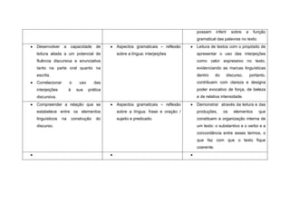 possam      inferir   sobre   a     função
                                                                                gramatical das palavras no texto.
Desenvolver     a    capacidade        de    Aspectos gramaticais – reflexão    Leitura de textos com o propósito de
leitura aliada a um potencial de             sobre a língua: interjeições       apresentar o uso das interjeições
fluência discursiva e enunciativa                                               como valor expressivo no texto,
tanto na parte oral quanto na                                                   evidenciando as marcas linguísticas
escrita.                                                                        dentro      do    discurso,       portanto,
Correlacionar        o       uso      das                                       contribuem com clareza e designa
interjeições         à     sua     prática                                      poder evocativo de força, de beleza
discursiva.                                                                     e de relativa intensidade.
Compreender a relação que se                 Aspectos gramaticais – reflexão    Demonstrar através da leitura e das
estabelece entre os elementos                sobre a língua: frase e oração /   produções,       os    elementos       que
linguísticos    na       construção    do    sujeito e predicado.               constituem a organização interna de
discurso.                                                                       um texto: o substantivo e o verbo e a
                                                                                concordância entre esses termos, o
                                                                                que faz com que o texto fique
                                                                                coerente.
 