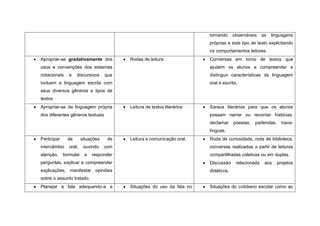 tornando     observáveis    as   linguagens
                                                                         próprias a este tipo de texto explicitando
                                                                         os comportamentos leitores
Apropriar-se gradativamente dos           Rodas de leitura.              Conversas em torno de textos que
usos e convenções dos sistemas                                           ajudem os alunos a compreender e
notacionais    e    discursivos     que                                  distinguir características da linguagem
incluem a linguagem escrita com                                          oral e escrita.
seus diversos gêneros e tipos de
textos
Apropriar-se da linguagem própria         Leitura de textos literários   Saraus literários para que os alunos
dos diferentes gêneros textuais                                          possam narrar ou recontar histórias,
                                                                         declamar     poesias,   parlendas,     trava-
                                                                         línguas.
Participar     de       situações    de   Leitura e comunicação oral.    Roda de curiosidade, roda de biblioteca,
intercâmbio    oral,     ouvindo    com                                  conversas realizadas a partir de leituras
atenção,     formular    e   responder                                   compartilhadas coletivas ou em duplas.
perguntas, explicar e compreender                                        Discussão     relacionada    aos     projetos
explicações, manifestar opiniões                                         didáticos.
sobre o assunto tratado.
Planejar a fala adequando-a a             Situações do uso da fala no    Situações do cotidiano escolar como ao
 