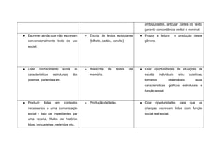 ambiguidades, articular partes do texto,
                                                                             garantir concordância verbal e nominal.
Escrever ainda que não escrevam            Escrita de textos epistolares     Propor a leitura          e produção desse
convencionalmente texto de uso             (bilhete, cartão, convite)        gênero.
social.




Usar      conhecimento      sobre     as   Reescrita    de     textos   de   Criar oportunidades de situações de
características       estruturais   dos    memória.                          escrita     individuais     e/ou     coletivas,
poemas, parlendas etc.                                                       tornando          observáveis              suas
                                                                             características    gráficas    estruturais   e
                                                                             função social.


Produzir     listas    em     contextos    Produção de listas.               Criar     oportunidades       para   que     as
necessários a uma comunicação                                                crianças escrevam listas com função
social - lista de ingredientes par                                           social real social.
uma receita, títulos de histórias
lidas, brincadeiras preferidas etc.
 