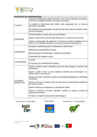 PORTEFÓLIO DE APRENDIZAGEM:
O QUE É?
Coleção de trabalhos em desenvolvimento, bem como de trabalhos terminados,
com vista à avaliação formativa, formadora e sumativa.
O conteúdo é determinado pelo adulto, após negociação com os técnicos
(formador e mediador).
Do Portefólio de Aprendizagem deverão também fazer parte as reflexões sobre
as suas produções.
FINALIDADE
Coresponsabilizar o adulto pela sua aprendizagem.
Ilustrar o desenvolvimento do adulto durante um ou mais anos da sua vida.
Avaliar a prossecução dos objectivos no processo, durante as sessões com os
técnicos e em trabalho autónomo, com base em diversos desempenhos.
CONTEÚDOS
Atividades multidimensionais e multimédia em vários temas.
Reflexões e autoavaliações do adulto.
Documentação contextualizada e integrada nas reflexões.
Comentários de colegas e outros
UTILIZADORES
O adulto
Os técnicos (/ou mediadores/formadores)
UTILIDADE /
OBJECTIVOS
Auxiliar o adulto a tomar consciência das suas aprendizagens e geri-las mais
eficazmente.
Ajudar o adulto a fixar os seus objectivos pessoais de aprendizagem e a
reflectir sobre o seu percurso.
Ajudar os técnicos a escolher e ajustar as actividades pedagógicas e estratégias
de trabalho.
Ajudar os técnicos a construir juízos de valor sobre a prossecução de objectivos
por parte do adulto.
Ajudar os técnicos a perspectivar os projectos do adulto.
Ajudar os técnicos a fornecer “feedback” ajustado ao adulto ao longo da
evolução do processo.
Fornecer um registo do percurso da aprendizagem.
De onde vim…/O que sabia… O que aprendi… Para onde vou…/ O que projecto…
conteudospra-181001112649.doc
01-10-2018
 