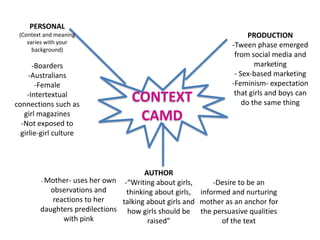 PERSONAL
 (Context and meaning                                                  PRODUCTION
    varies with your
                                                                 -Tween phase emerged
      background)
                                                                  from social media and
      -Boarders                                                          marketing
     -Australians                                                 - Sex-based marketing
       -Female                                                   -Feminism- expectation
                                                                  that girls and boys can
    -Intertextual
connections such as
                                   CONTEXT                           do the same thing
   girl magazines
  -Not exposed to
                                    CAMD
  girlie-girl culture



                                       AUTHOR
        - Mother- uses her own -“Writing about girls,      -Desire to be an
           observations and      thinking about girls, informed and nurturing
            reactions to her    talking about girls and mother as an anchor for
        daughters predilections how girls should be the persuasive qualities
               with pink                raised”              of the text
 
