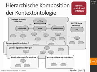 Hierarchische Komposition
der Kontextontologie
Michael Wagner – Context as a Service Quelle: [Rei10]
Kontext-
modell und
-...