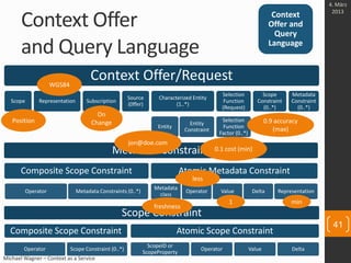 Context Offer
and Query Language
Michael Wagner – Context as a Service
Context Offer/Request
Scope Representation Subscrip...