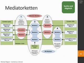 Mediatorketten
Michael Wagner – Context as a Service
Generic
metadatum
mediation &
calculation
IRO-based
dependency
mediat...
