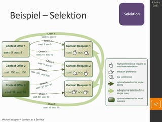 Beispiel – Selektion
Michael Wagner – Context as a Service
Chain 7
Chain 1
Chain 3
Chain 2
Chain 4
Chain 6
Chain 5
cost: 1...