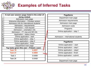 138
Examples of Inferred Tasks
A real user session (page listed in the order of
being visited)
1 Admission main page
2 Welcome information – Chinese version
3 Admission info for international students
4 Admission - requirements
5 Admission – mail request
6 Admission – orientation info
7 Admission – F1 visa and I20 info
8 Application – status check
9 Online application - start
10 Online application – step 1
11 Online application – step 2
12 Online application - finish
13 Department main page
Top tasks given this user – Pr(task | user)
Task 10 0.4527
Task 21 0.3994
Task 3 0.0489
Task 26 0.0458
PageName
Department main page
Admission requirements
Admission main page
Admission costs
Programs
Online application – step 1
…
Admission – international students
PageName
Online application – start
Online application – step1
Online application – step2
Online application - finish
Online application - submit
…
Department main page
 