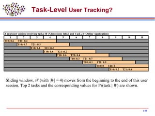 140
Task-Level User Tracking?
Sliding window, W (with |W| = 4) moves from the beginning to the end of this user
session. Top 2 tasks and the corresponding values for Pr(task | W) are shown.
1 2 3 4 5 6 7 8 9 10 11
T10: 0.2 T21: 0.8
T10: 0.1 T21: 0.9
T10: 0 T21: 1
T10: 0.6 T21: 0.4
T10: 0.3 T21: 0.7
T10: 0.8 T21 :0.2
T10: 0.8 T21 :0.2
A real user session involving tasks 10 (Admissions Info.) and Task 21 (Online Application)
T10: 0.6 T21: 0.4
T10: 0.7 T21: 0.3
 
